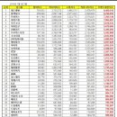 [브랜드평판] 걸그룹 브랜드 2019년 7월 순위 (세러데이 50위) 이미지