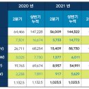 작년 최고였던 '넥슨', 올 2분기엔 영업익 42%↓(종합) 이미지