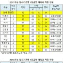 수능 예상 등급컷 적확도 분석및 전망.. 이미지
