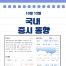 (주)중앙에너비스 삼중가스지점 | 국내 증시 및 테마주 동향 (10/13)