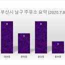 은마석유(주)우암로셀프주유소 | [공공데이터] 부산광역시 남구 주유소 현황