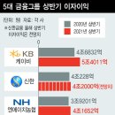 저금리·빚투 최대수혜자는 금융사들…상반기 이자이익 20조원 넘을듯 이미지