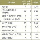 기타 부동산 개발 및 공급업