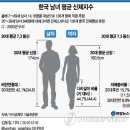 연령별 초경나이 / 광주성장클리닉 이미지