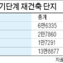 재건축 초과이익 환수 폐지, 수도권 과밀억제권역 분양 규제 해제 등 이미지