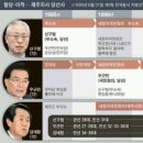 제주도지사 선거 빅3 역대당적 이미지