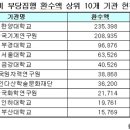 정부 연구비 부실·부당 집행 최고 대학은? 이미지