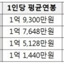 4대스포츠 1인당 평균연봉 & 최고연봉자 발표 이미지