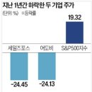 동성자동차공업㈜ | 반도체 질주…韓 EPS 증가율 세계 1위(260115_주요 신문내용)
