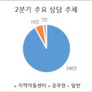 2024년 지역아동센터강원지원단 2분기 상담 보고 이미지