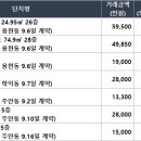 인천미추홀 엘에이치미추홀퍼스트2 티스토리