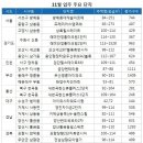 11월 전국 아파트 입주물량 올 들어 최대…전세 가뭄 해소되나? 이미지