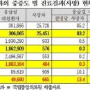 "의료대란에 죽지 않아야 할 이들 죽었다"…지역 응급실 경증환자 사망 39.6% 증가 이미지