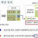 도시개발사업 (환지방식) 이미지