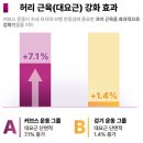 유일7330휘트니스 | 걷기운동 vs 30분운동, 6개월 후 결과는? (커브스 건강논문)