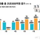 수도권 집값 밀어내기 '주범' 따로있다…주담대 80%는 정책성대출 이미지