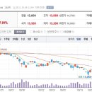 10월6일 데일리진단 - 기업은행 주가흐름 및 투자전략 이미지