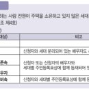 SH매입임대주택 입주대기자(저소득시민) 모집공고(상반기) 이미지