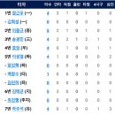 9월19일 한화이글스 vs NC 7:4「승」(김재영 선수 5이닝 3실점&amp;송광민선수 2점홈런) 이미지