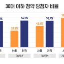 올해 서울 청약 당첨자 60% '30대 이하'...추첨제 물량 증가 영향 이미지