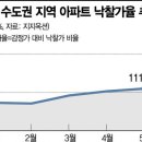 [류태민의 부동산 A to Z] 매매가보다 비싼데… 규제 피한 경매시장 ‘활활’ 이미지