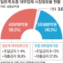 일본계 대부업체, 국내시장 56% 장악- 러시앤 캐쉬 등 대형 대부업체도 부가세 면제사업자라고 하는데 맞나요? 이미지