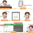 치과홍보, AISAS모델로 매출 280% 올린 D병원
