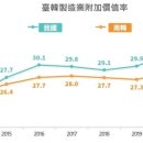 대만 작년 1인당 GDP 3만2천811달러…18년 만에 한국 추월 이미지