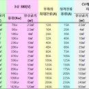 에어컨설치시 전선굵기와 차단기 용량 계산 이미지