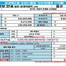 그만 배회하시고 수익률 39.96% 수익형 부동산 잡으시지요! 이미지