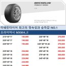 미쉐린타이어 가격표,프라이머시 mxm4가격표,제네시스 g80타이어,245/45R18,부천타이어 싼곳,미쉐린타이어 가격비교,부천타이어 싸게 파는곳,타이어 할인매장 이미지