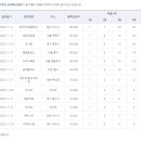 축구승무패 65회차 1등적중자현황 이미지