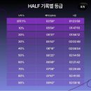 삼세판 - 영도구 절영로93번길 36 | [2026년] 이순신 첫 하프 마라톤 후기 - 상위 8% 기록