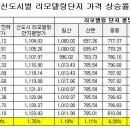 신도시 14년차 단지, 리모델링 기대 '귀한몸' 이미지