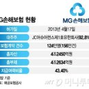 ﻿메리츠도 포기한 MG손보, 당국 &#34;선택지 별로 없어&#34;..파산 수순 이미지