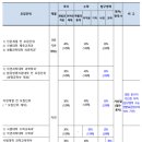 [전북대] 2024학년도 수능 정시 학과별 모집인원, 경쟁률 및 백분위컷 이미지