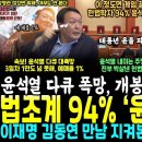 윤석열 난리났다, 믿었던 법조계 94% &#34;윤석열 파면해야&#34;.. 윤석열 다큐 영화 대폭망, 예매율 1% 3일 1만도 넘지못해 (이재명 만 이미지