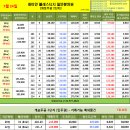 7월 24일 개포주공 1단지 최저 시세 / 2,3단지 분양권 및 현황 이미지