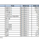 8월 19일 내부자 주식 변동 이미지