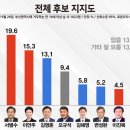 부산시장 보궐선거 & 정당지지도 여론조사 이미지