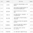 1분기 실적 호조주, 오늘 증권사 목표주가 상향 리포트 종목, 증권사 실적기대주 등 4.28일 꼭 알아야...