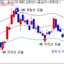 [차트기초] 2-11. 20가지 보조지표 이미지