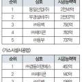 (주)송정조경건설 - 3303 | (주)송정조경건설