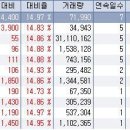 ﻿5월 9일 오전 상한가종목 --- 이퓨쳐, 티피씨글로벌, 코프라, 휘닉스컴, 누리플랜, 엘앤씨피, 진흥기업 이미지