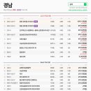 중흥센트럴시티 4단지 | 3.20 경남 아파트 신고가 7건 | 최고 진주혁신도시중흥에스-클래스센트럴시티4단지 6.6억 by 실까