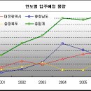 대전/충청 - 굵직한 개발호재에 활기 이미지