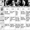 2011년 김정일 사망, 2012년 북한 쿠데타 예언 이미지