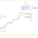 골든크로스 - 초단기 주식매매기법 이미지