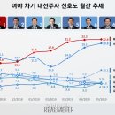 리얼미터 차기 대권주자 여론조사 이미지