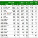 [자동차 판매순위] 2012년 4월 수입 자동차 판매순위 이미지